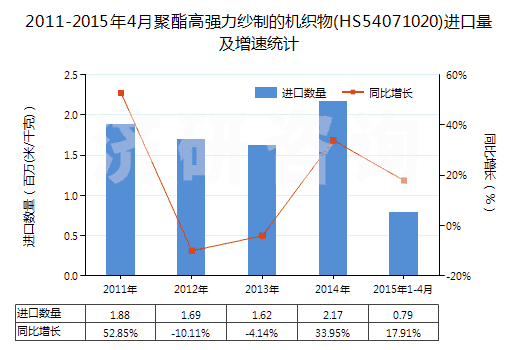 2011-2015年4月聚酯高強(qiáng)力紗制的機(jī)織物(HS54071020)進(jìn)口量及增速統(tǒng)計(jì)